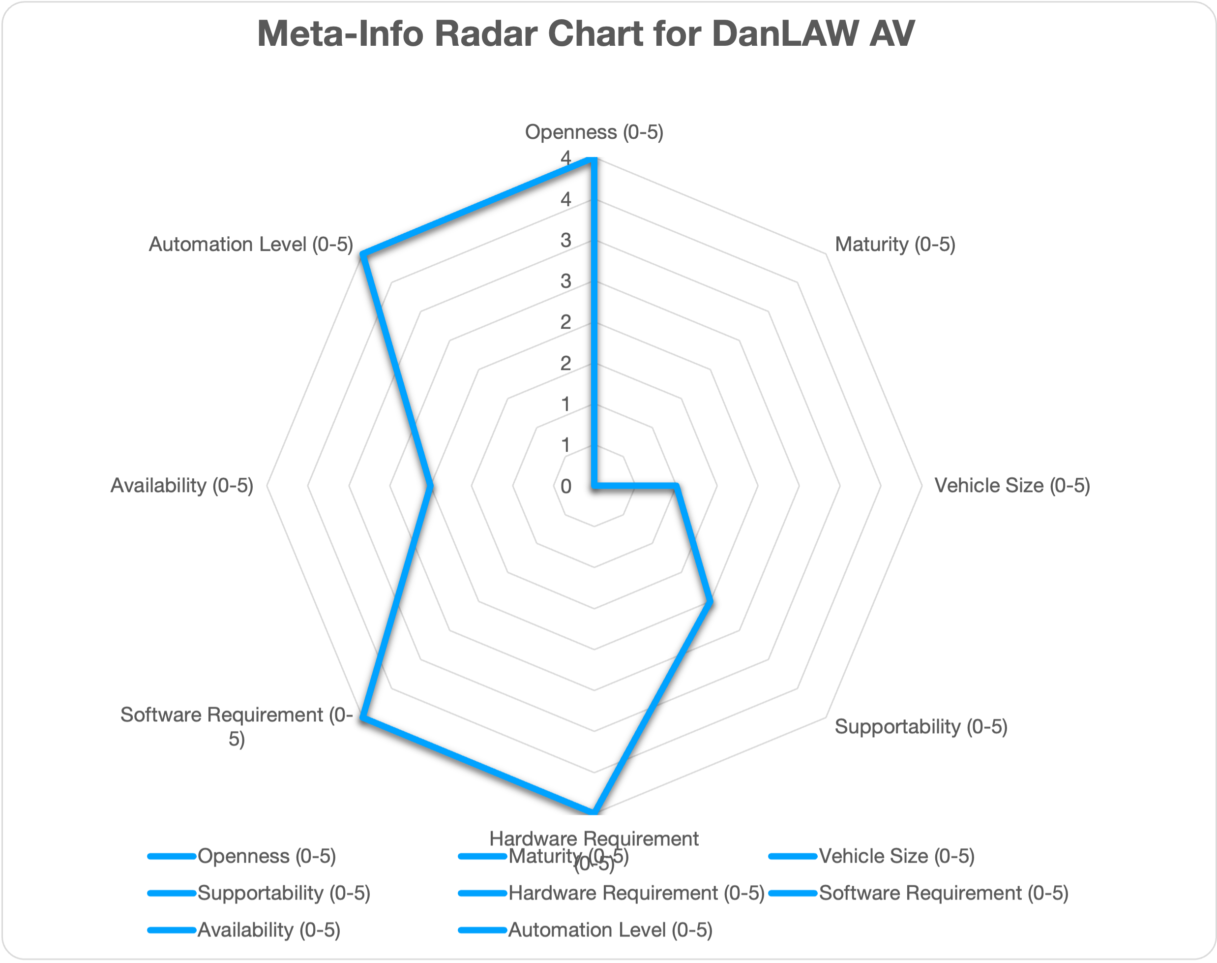 Meta Chart for DanLaw's AV Design