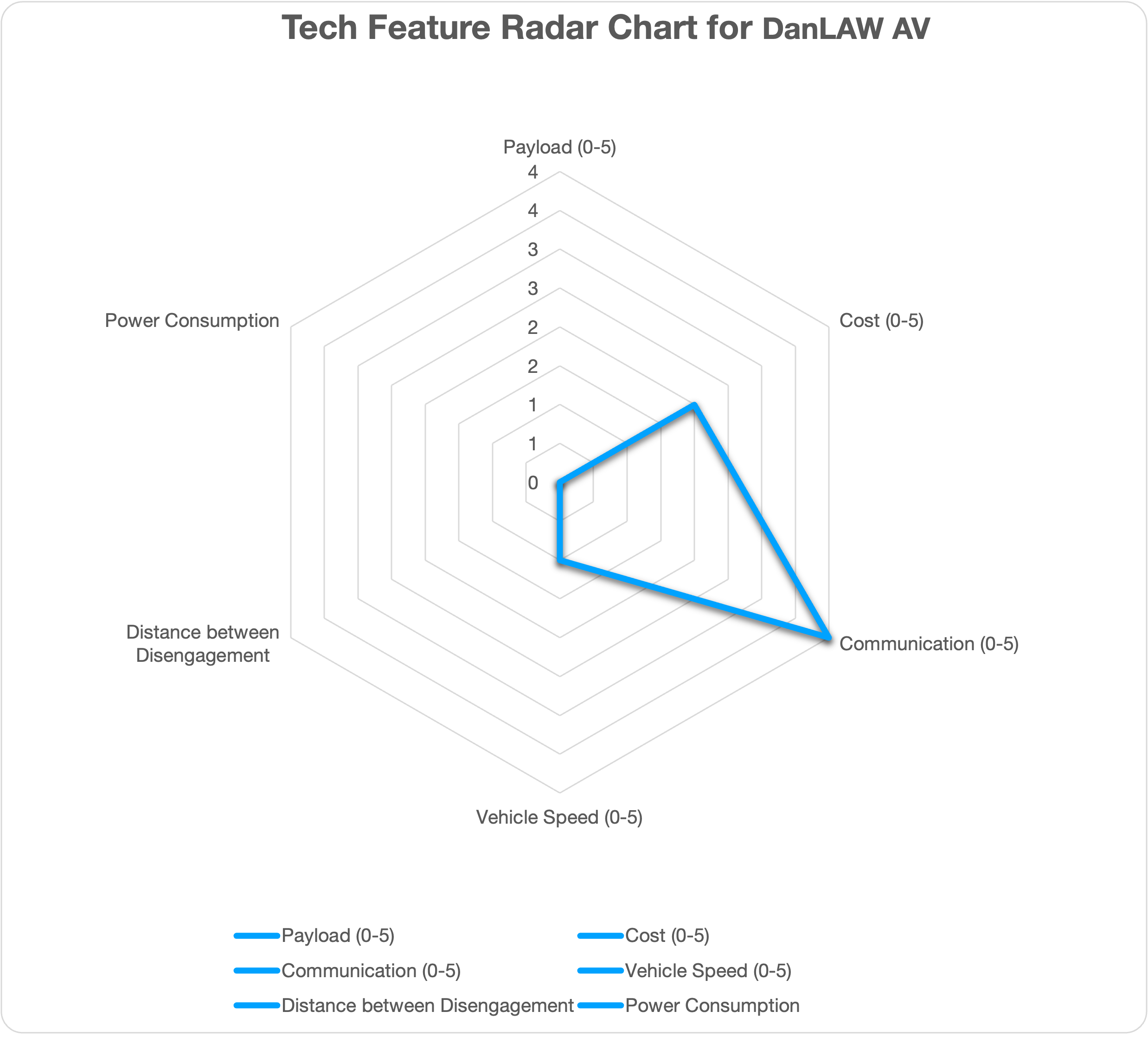 Tech Chart for DanLaw's AV Design
