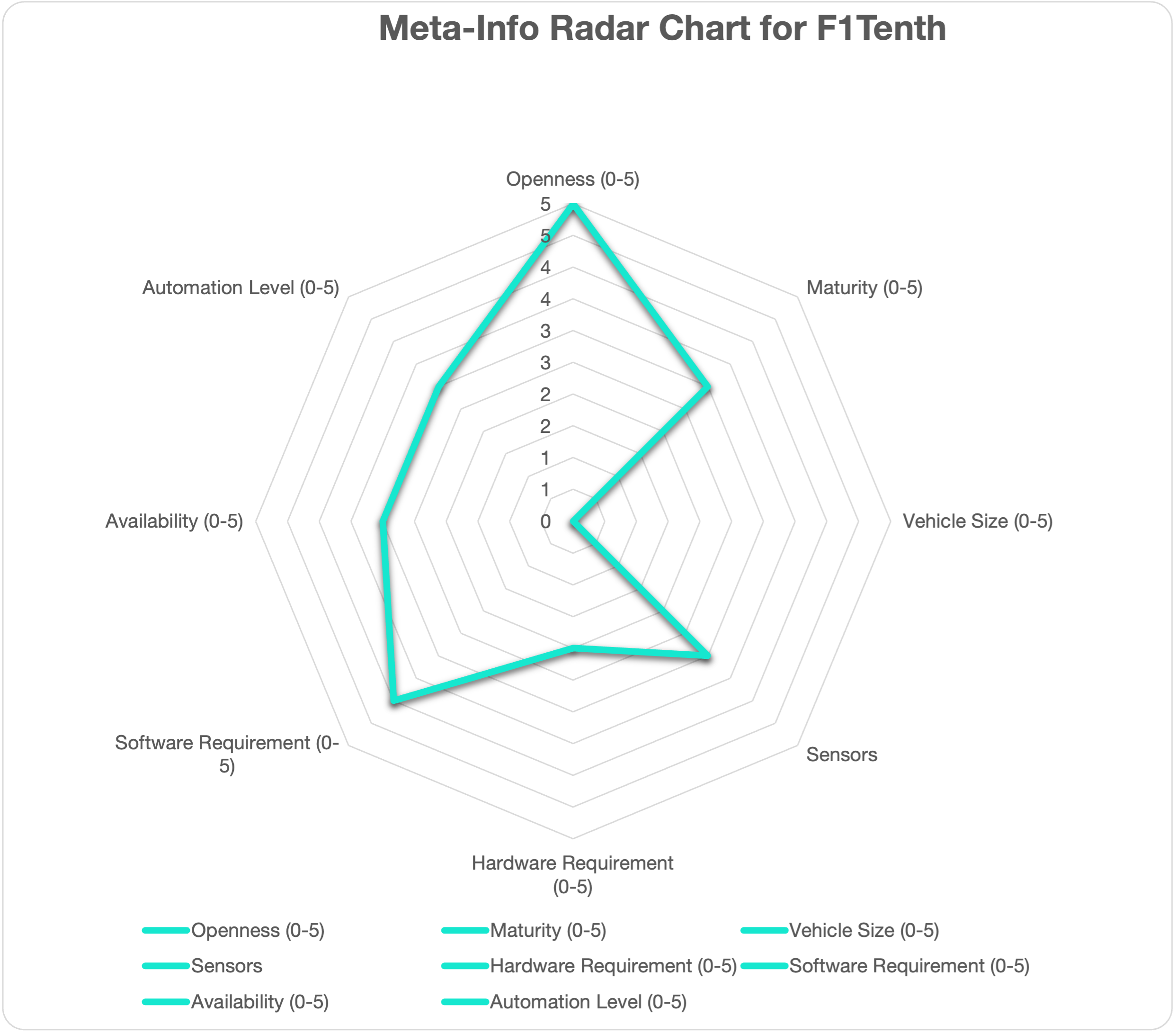 Meta Chart for F1Tenth Design