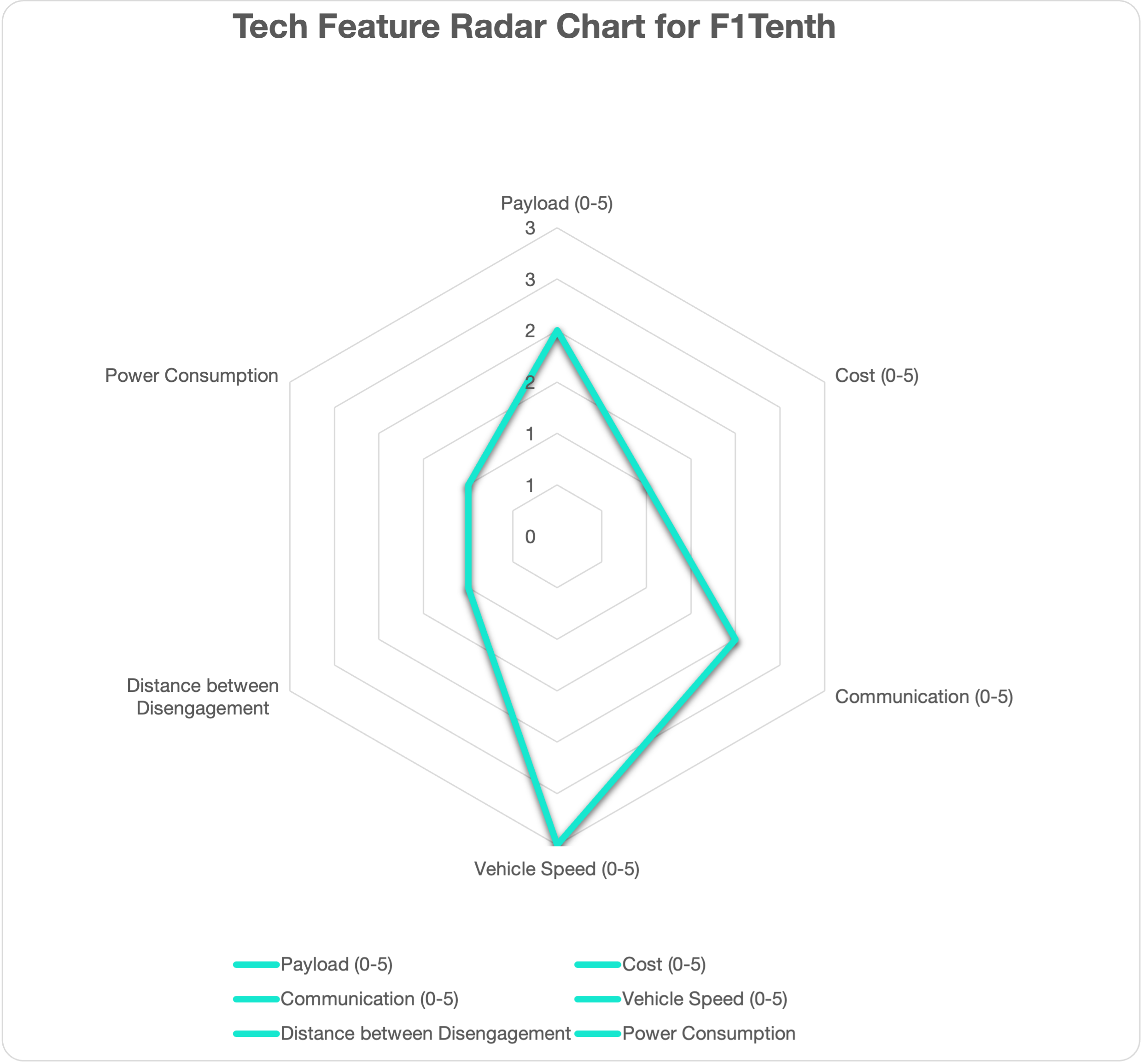 Tech Chart for F1Tenth Design