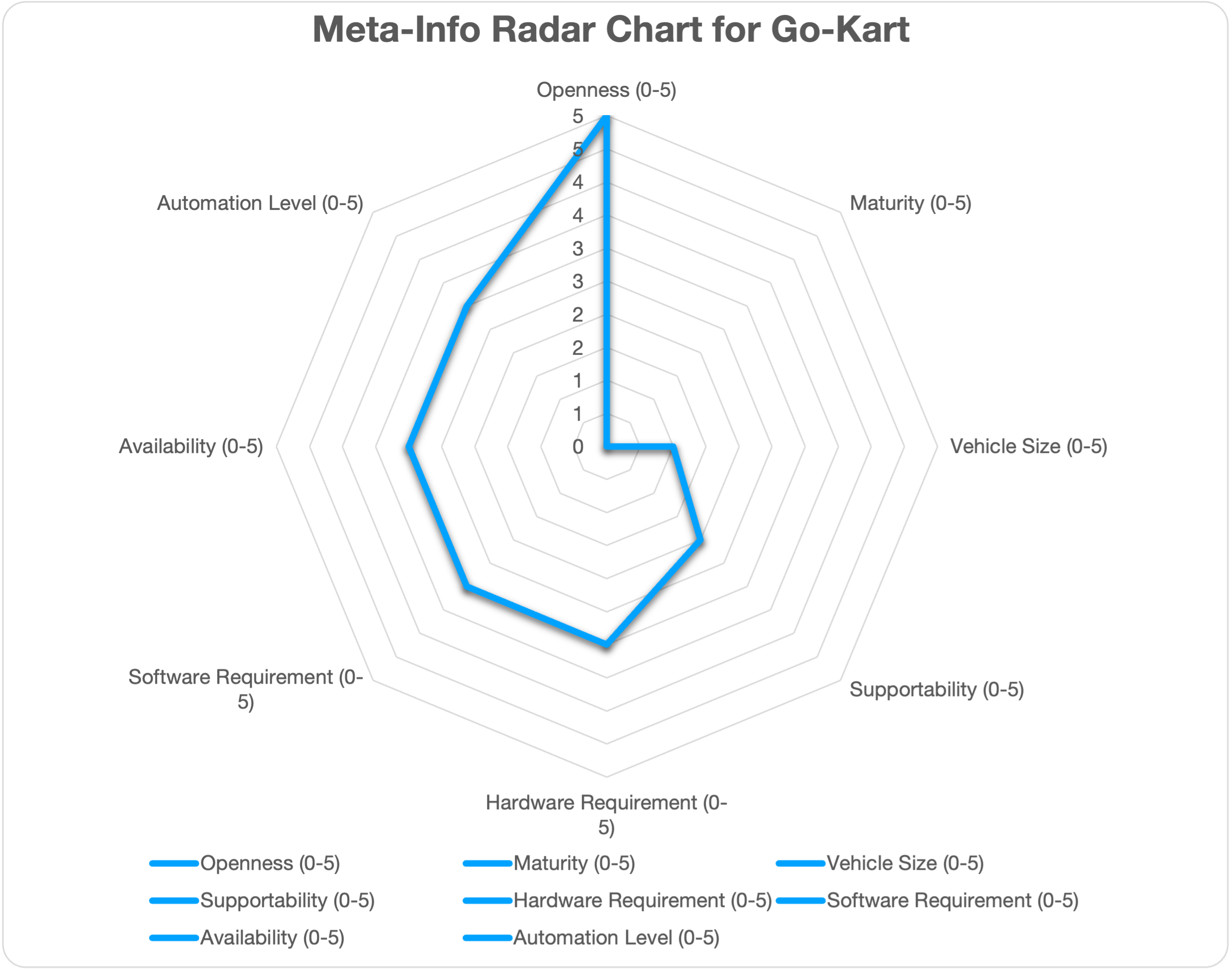 Meta-Info Radar Chart for Go-Kart Design