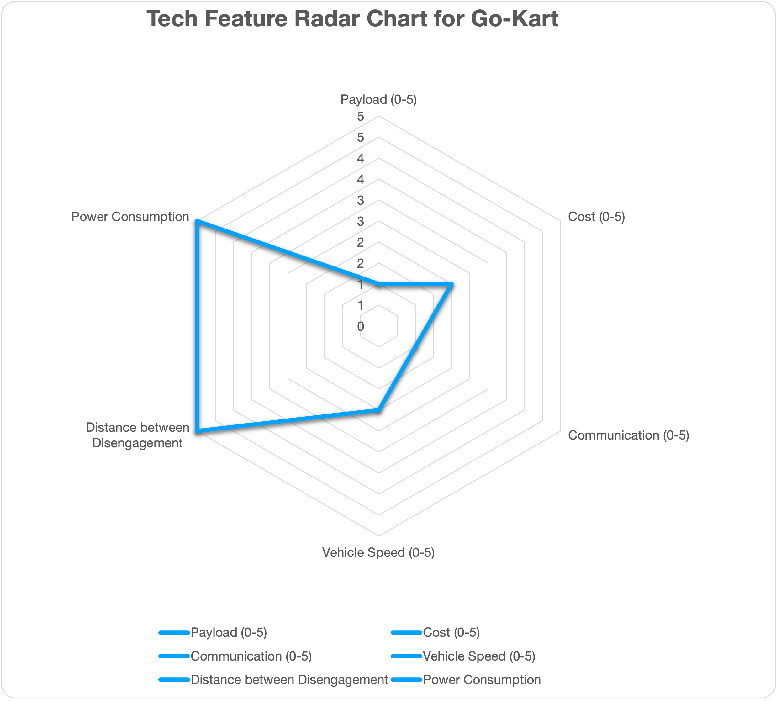 Tech Feature Radar Chart for Go-Kart Design