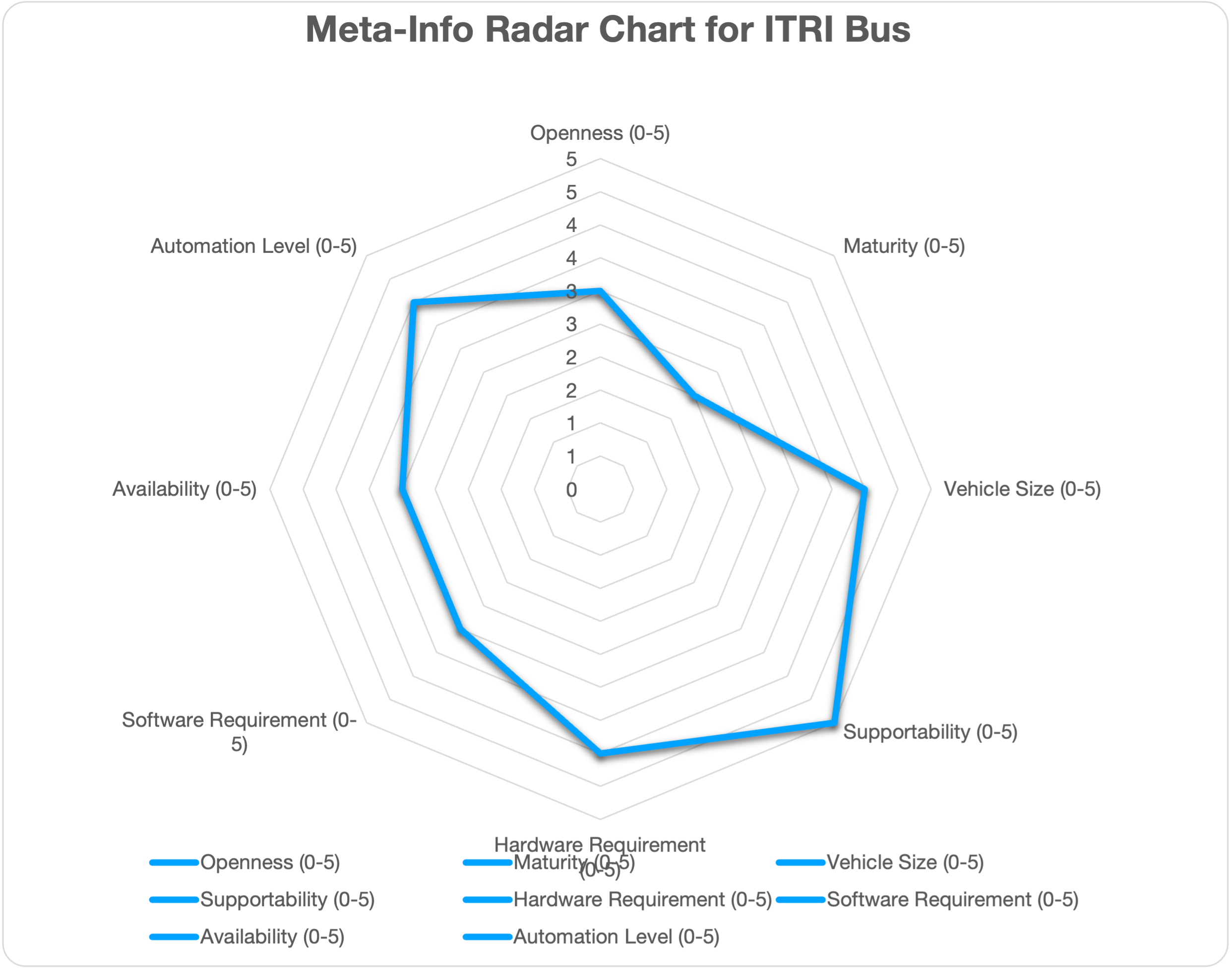 Meta Chart for ITRI Bus Design