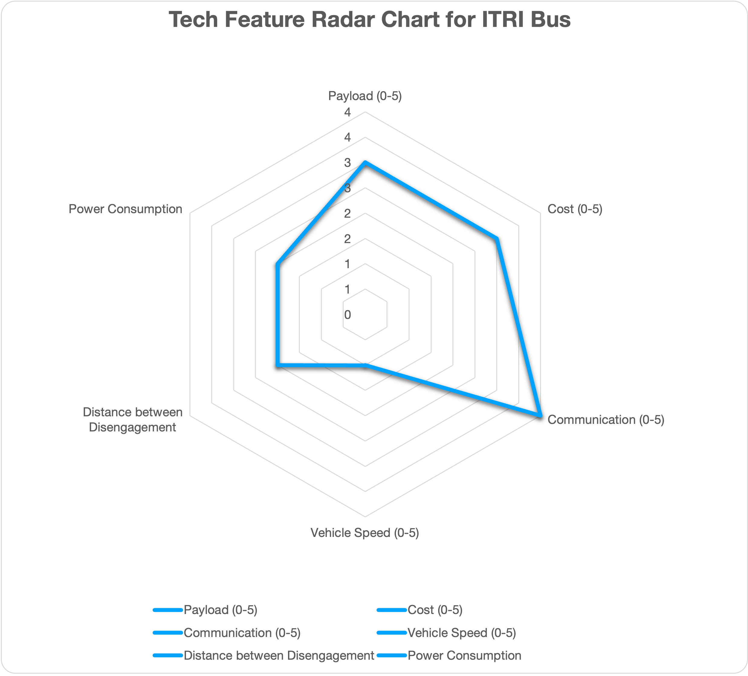 Tech Chart for ITRI Bus Design