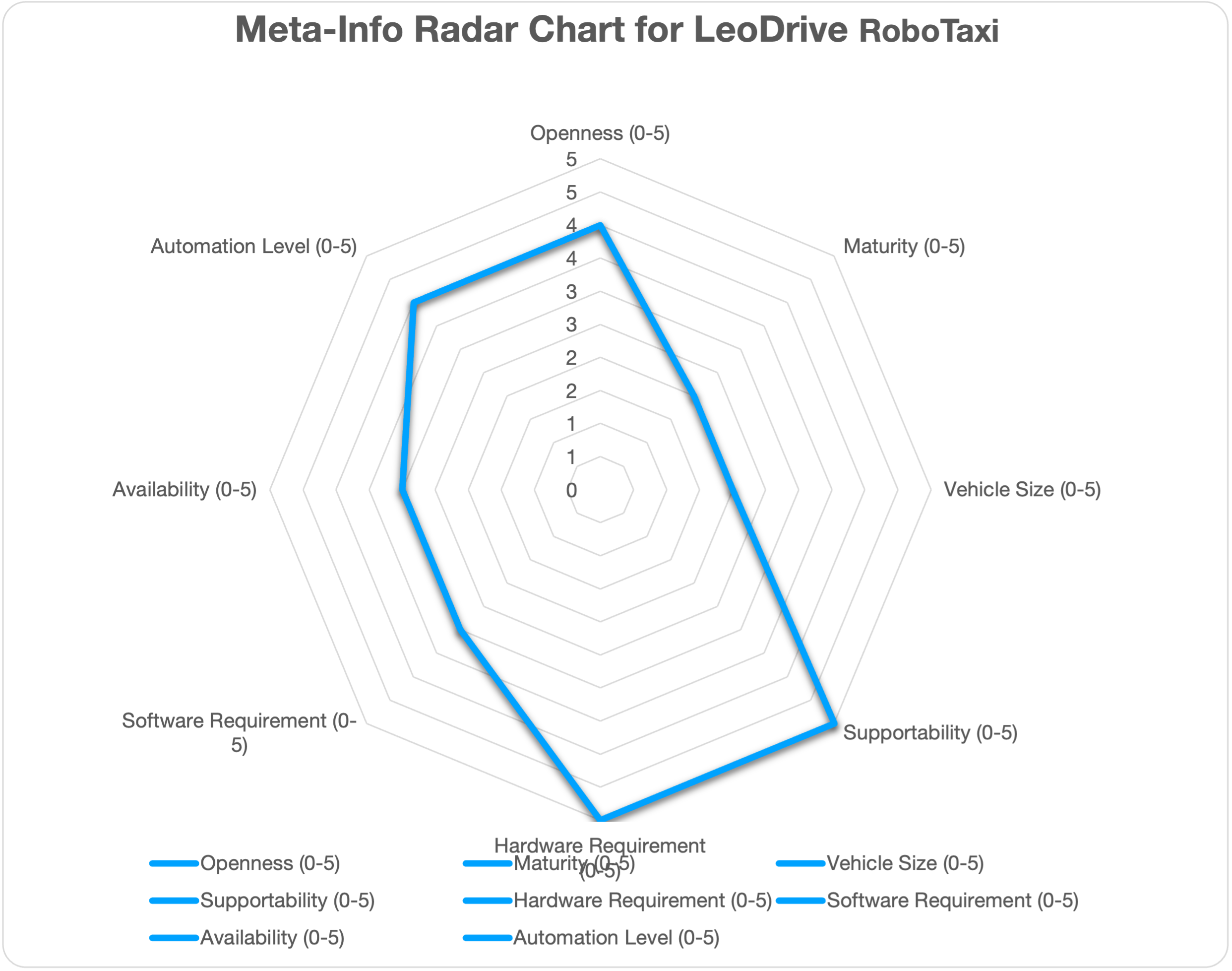 Meta Chart for LeoDrive RoboTaxi Design