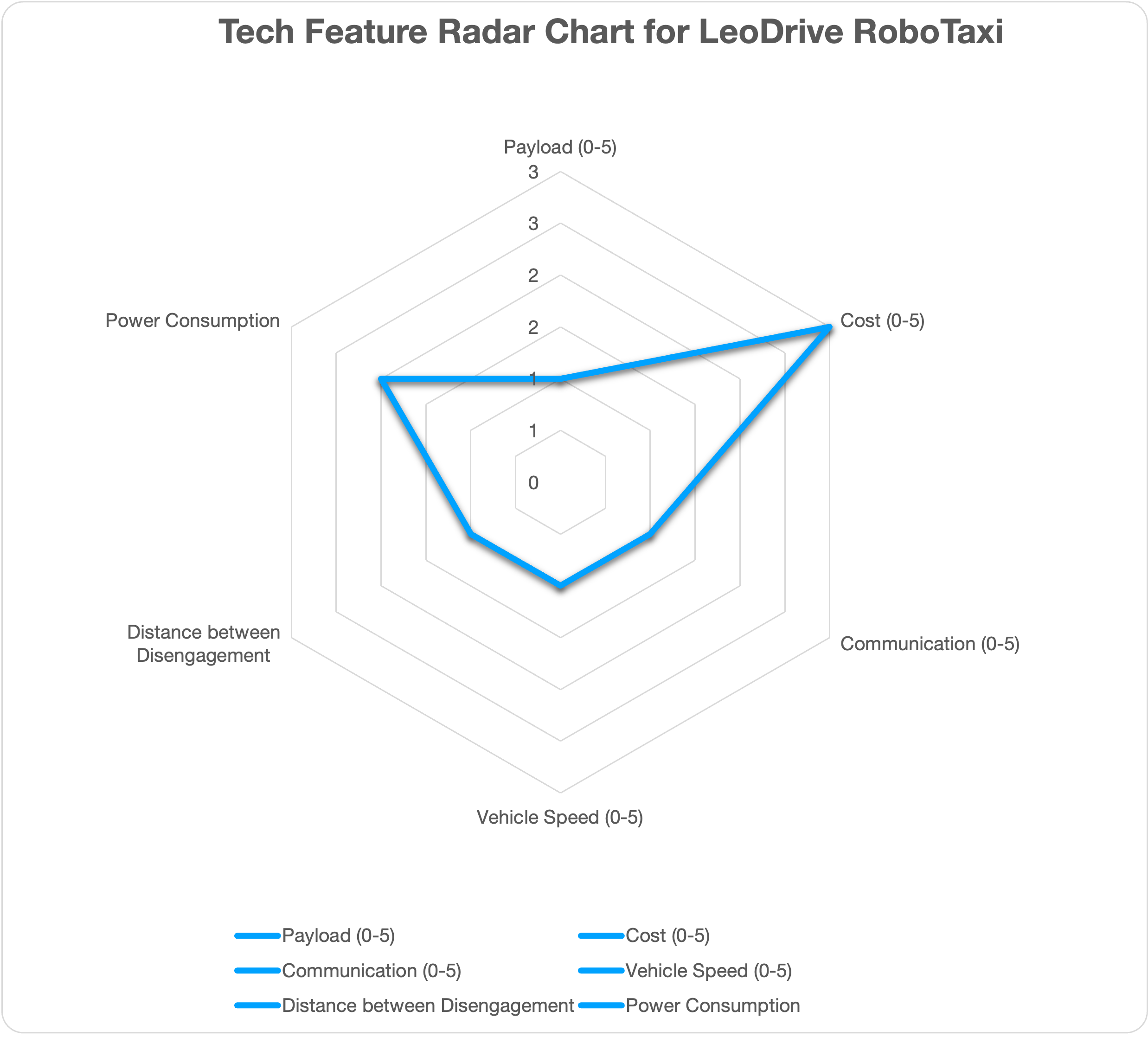 Tech Chart for LeoDrive RoboTaxi Design